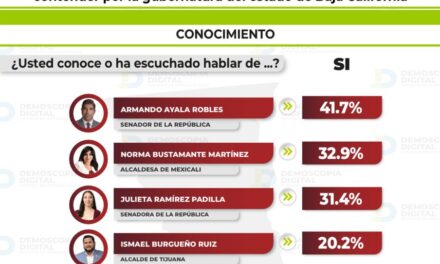 Arrasaría Morena en elecciones de gobernador 2027 según encuesta de demoscopia Digital