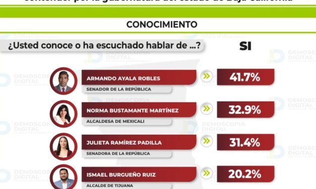 Arrasaría Morena en elecciones de gobernador 2027 según encuesta de demoscopia Digital