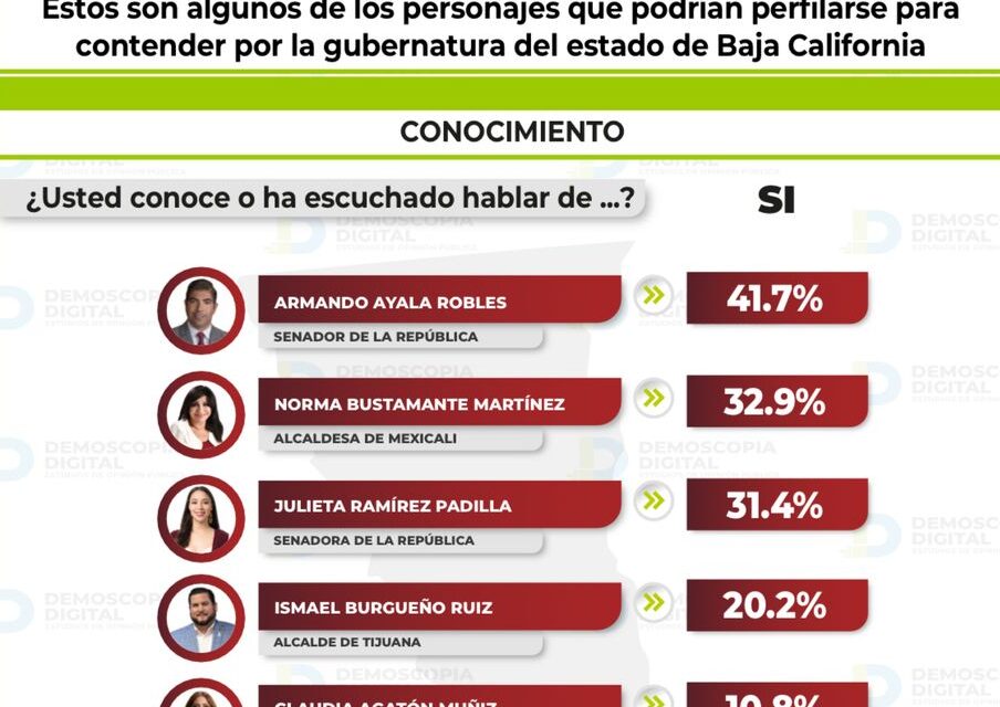 Arrasaría Morena en elecciones de gobernador 2027 según encuesta de demoscopia Digital