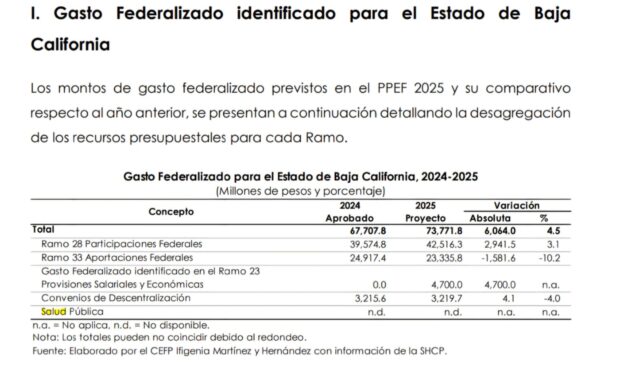 Exige regidora del PRI al gobierno federal acciones inmediatas ante el colapso del sistema de salud en Ensenada