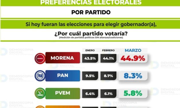 Coloca encuesta a Morena con 44.9% de preferencias rumbo al 2027 para la gubernatura; Muy lejos el PAN