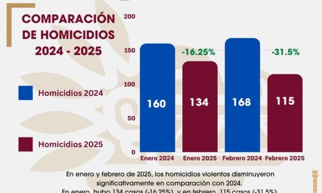 Disminuye en más del 30% homicidios durante febrero en Tijuana