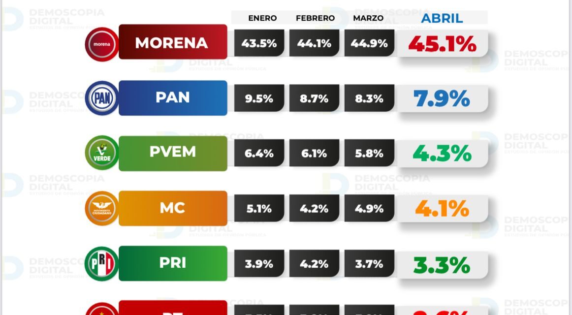 Obtendría Morena triunfo contundente en 2027