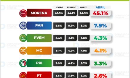 Obtendría Morena triunfo contundente en 2027