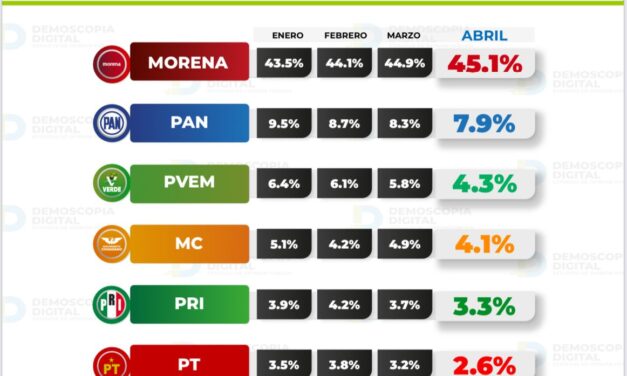 Obtendría Morena triunfo contundente en 2027