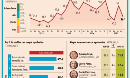 Bajan 4 puntos en promedio los alcaldes de México entre junio y agosto