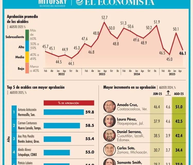 Bajan 4 puntos en promedio los alcaldes de México entre junio y agosto
