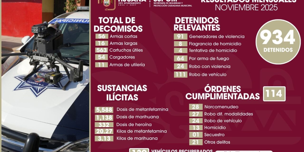 Asegura Policía Municipal más de 7 mil dosis de sustancias prohibidas y 934 personas en noviembre