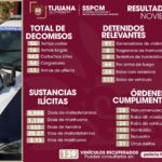 Asegura Policía Municipal más de 7 mil dosis de sustancias prohibidas y 934 personas en noviembre