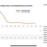 Drástica reducción en las detenciones, informa Patrulla Fronteriza en San Diego