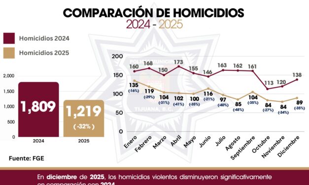 Reduce trabajo coordinado de la SSPCM homicidios en el 2025