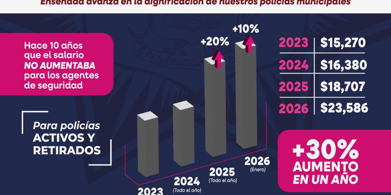Aumento al salario de policías municipales se estima en 30% en lo que va de la administración de Claudia Agatón