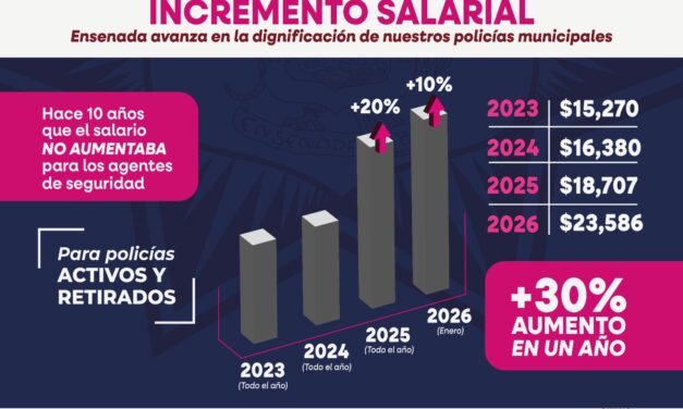 Aumento al salario de policías municipales se estima en 30% en lo que va de la administración de Claudia Agatón