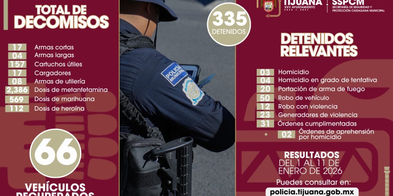 Asegura Policía Municipal a 335 personas por diversos delitos y decomisa 21 armas de fuego tras fortalecimiento policial
