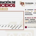 Se mantiene tendencia a la baja en homicidios en Tijuana