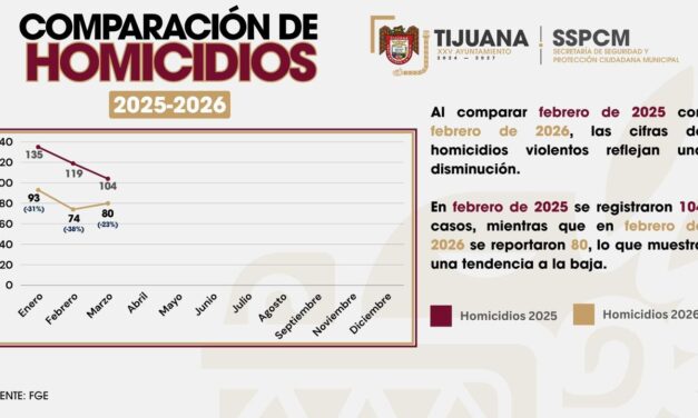 Se mantiene tendencia a la baja en homicidios en Tijuana