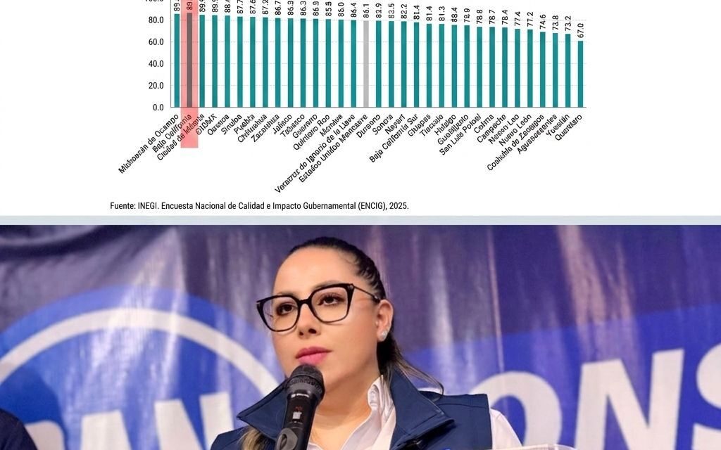 BAJA CALIFORNIA, ENTRE LOS ESTADOS CON MAYOR PERCEPCIÓN DE CORRUPCIÓN DEL PAÍS: LIZBETH MATA