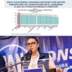 BAJA CALIFORNIA, ENTRE LOS ESTADOS CON MAYOR PERCEPCIÓN DE CORRUPCIÓN DEL PAÍS: LIZBETH MATA