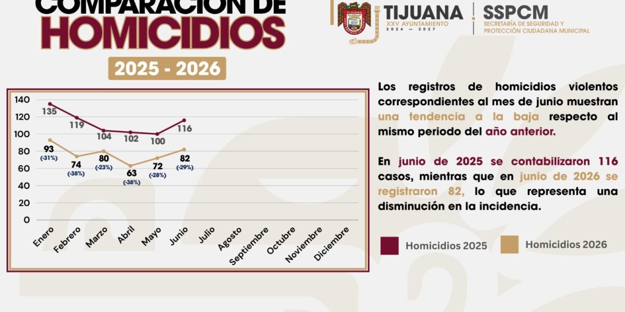 REDUCEN EN TIJUANA 30% LOS HOMICIDIOS EN JUNIO