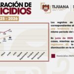 REDUCEN EN TIJUANA 30% LOS HOMICIDIOS EN JUNIO
