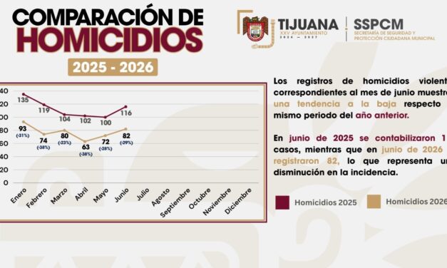 REDUCEN EN TIJUANA 30% LOS HOMICIDIOS EN JUNIO