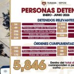 Detiene SSPCM de Tijuana a 5 mil 846 personas por diversos delitos