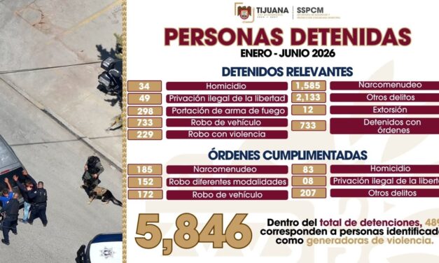 Detiene SSPCM de Tijuana a 5 mil 846 personas por diversos delitos