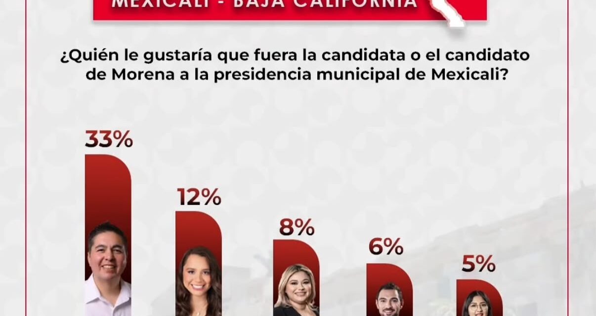 CONTINÚA ARMANDO SAMANIEGO LIDERANDO PREFERENCIAS A LA PRESIDENCIA DE MEXICALI