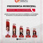 CONTINÚA ARMANDO SAMANIEGO LIDERANDO PREFERENCIAS A LA PRESIDENCIA DE MEXICALI