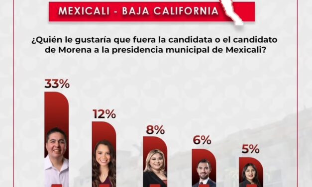 CONTINÚA ARMANDO SAMANIEGO LIDERANDO PREFERENCIAS A LA PRESIDENCIA DE MEXICALI