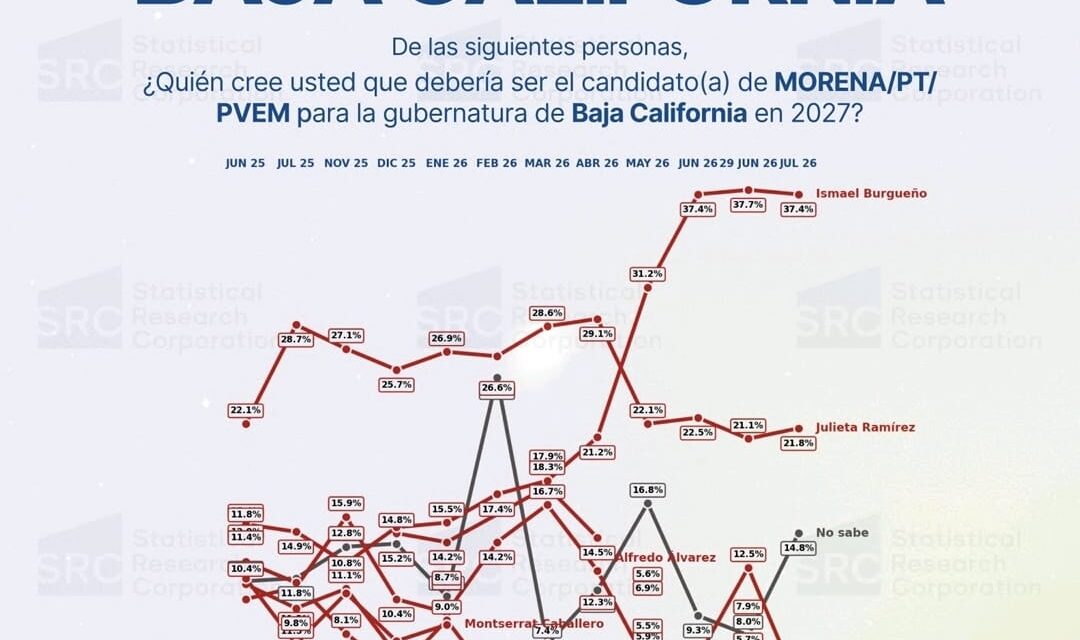 Ismael Burgueño Ruiz se consolida como el favorito para ser el candidato de MORENA a la Gubernatura
