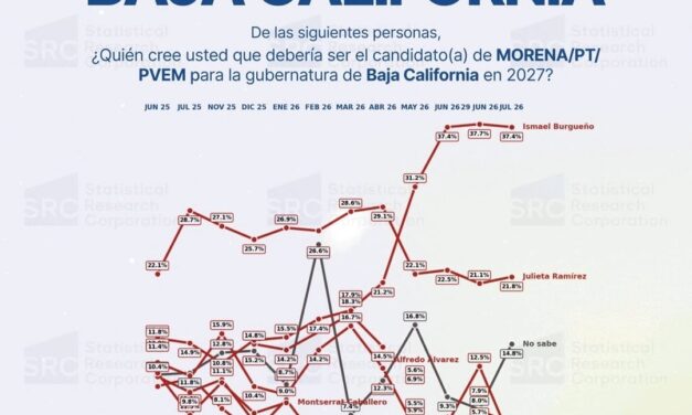 Ismael Burgueño Ruiz se consolida como el favorito para ser el candidato de MORENA a la Gubernatura