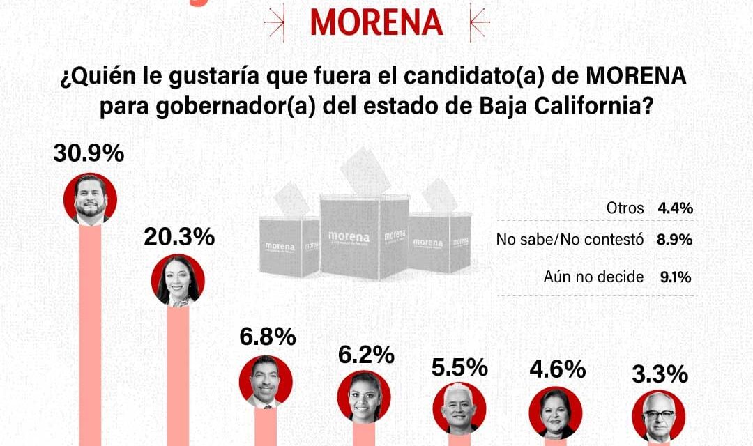 Ismael Burgueño se consolida como favorito de Morena; es el perfil fundador que lidera varias las mediciones
