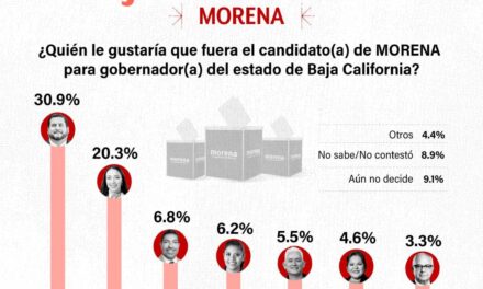 Ismael Burgueño se consolida como favorito de Morena; es el perfil fundador que lidera varias las mediciones
