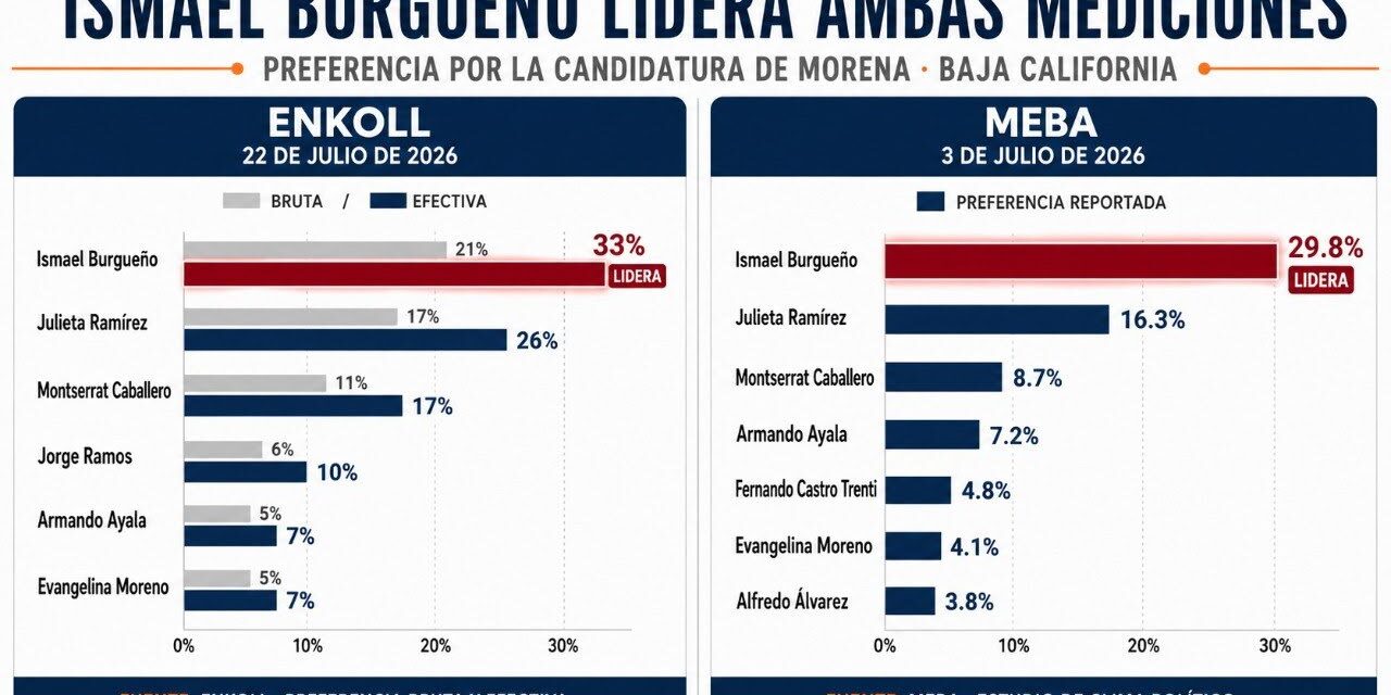 Ismael Burgueño Ruiz lidera preferencias por la candidatura de Morena en Baja California; en últimas 2 encuestas