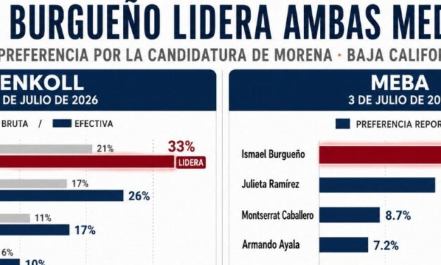 Ismael Burgueño Ruiz lidera preferencias por la candidatura de Morena en Baja California; en últimas 2 encuestas