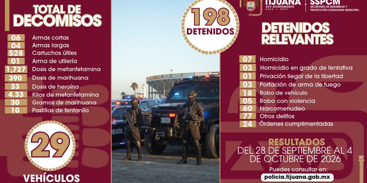 Detiene SSPCM casi 200 personas señaladas por diversos delitos y se fortalece el combate al narcomenudeo