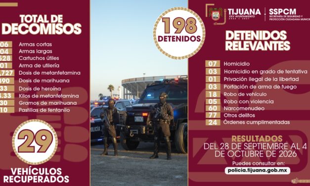 Detiene SSPCM casi 200 personas señaladas por diversos delitos y se fortalece el combate al narcomenudeo
